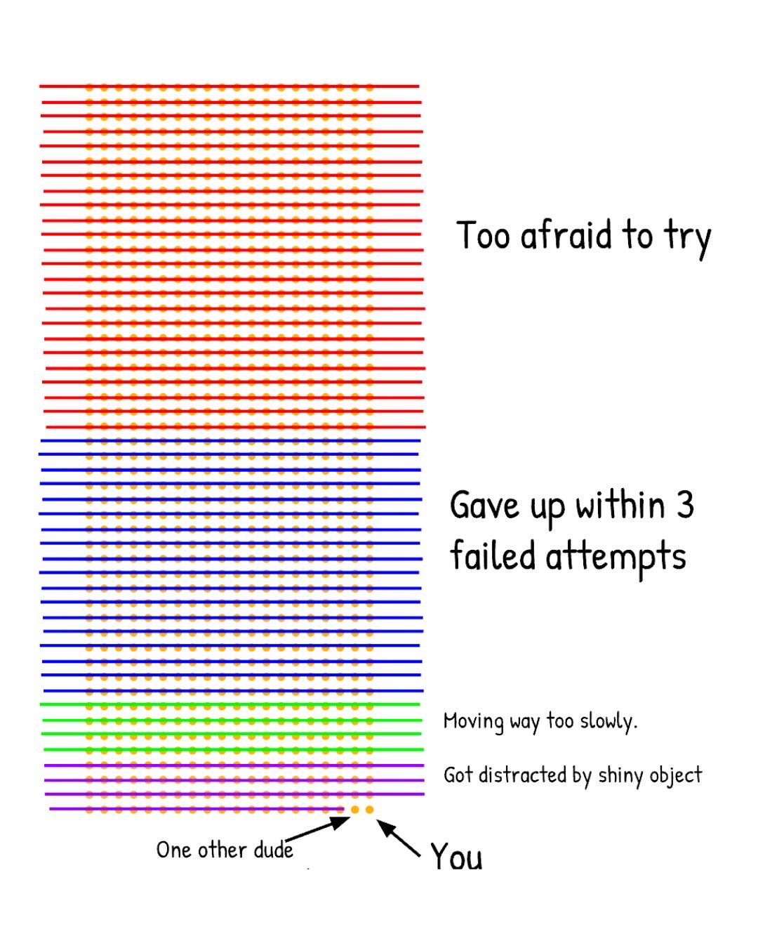 An infographic comparing different levels of persistence using a series of horizontal colored lines. A column of lines is split into color-coded sections: red at the top, blue in the middle, green below that, and purple at the bottom. Each line contains a small yellow dot. Arrows at the bottom point to the yellow dots, labeling them as 'You' and 'One other dude'. The text next to each color section provides a motivational or descriptive label for that level of effort/persistence.