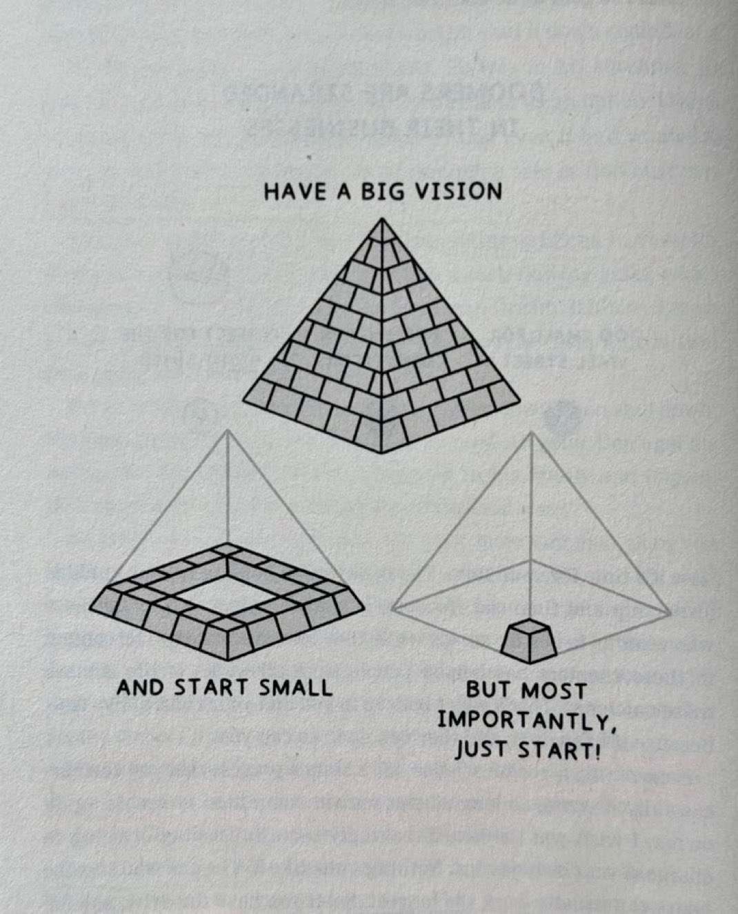 A black and white motivational illustration featuring three diagrams of pyramids. At the top, there is a fully completed, solid-looking brick pyramid. Below it to the left, there is a diagram showing only the base layer of bricks forming a hollow square, outlined by the faint shape of a complete pyramid. Below it to the right, there is a diagram showing a single brick at the center, outlined by the faint shape of a complete pyramid. The image uses these visuals to metaphorically represent the stages of building something large from a single starting point.